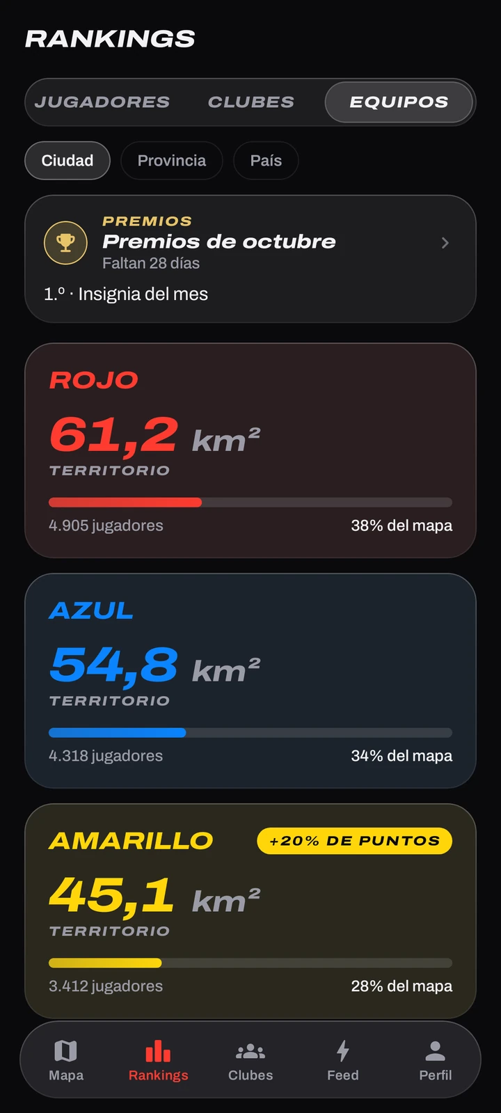 Ranking de equipos de Copalo: Rojo 61,2 km², Azul 64,8 km² y Amarillo 45,1 km² con +20 % de puntos.